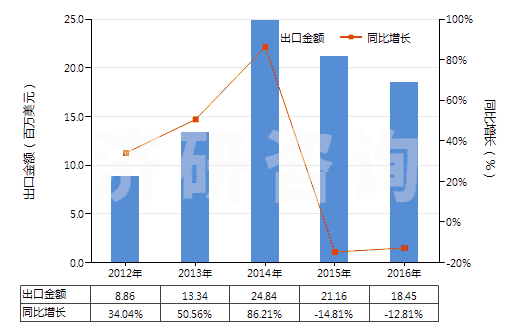 2012-2016年中國泡沫再生纖維素板,片,膜,箔,扁條(HS39211400)出口總額及增速統(tǒng)計(jì) 2012-2016年中國泡沫再生纖維素板,片,膜,箔,扁條(HS39211400)出口總額及增速統(tǒng)計(jì)